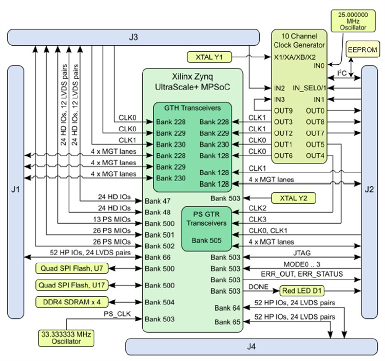 Block Diagram - Trenz Electronic TE0818 Industrial Grade MPSoC SOMs